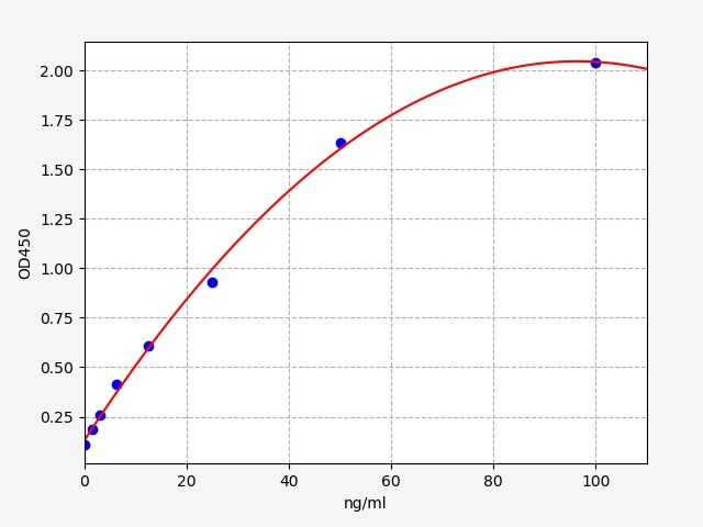 Standard curve