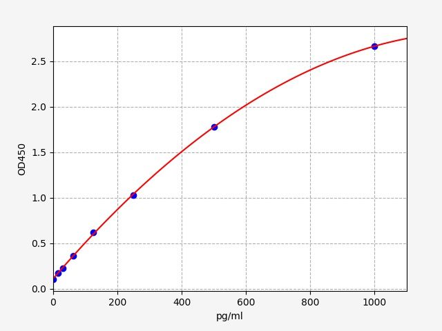 Standard curve