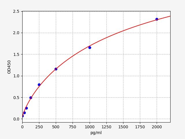 Standard curve