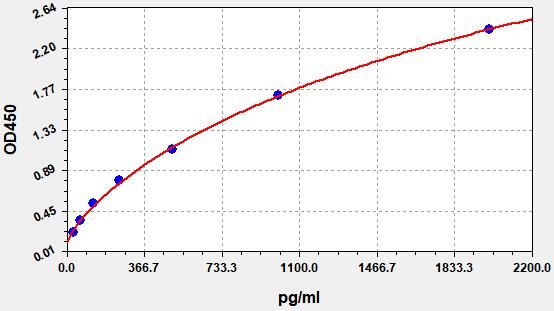Standard curve