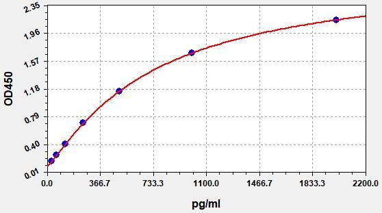 Standard curve