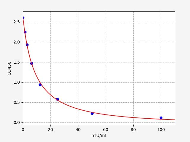 Standard curve