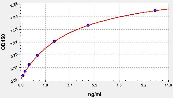 Standard curve