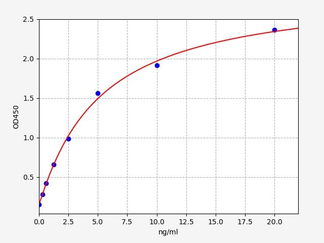 Standard curve