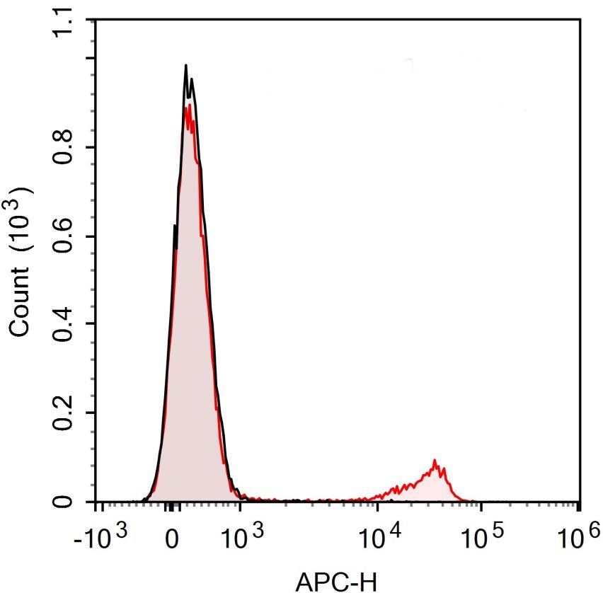 APC Anti-Mouse CD8a Antibody(53-6.7)
