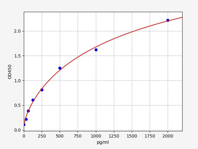 Standard curve
