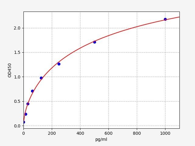 Standard curve
