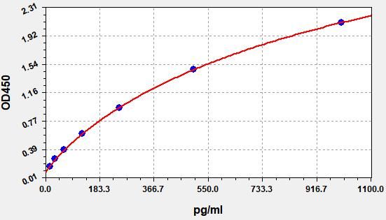 Standard curve