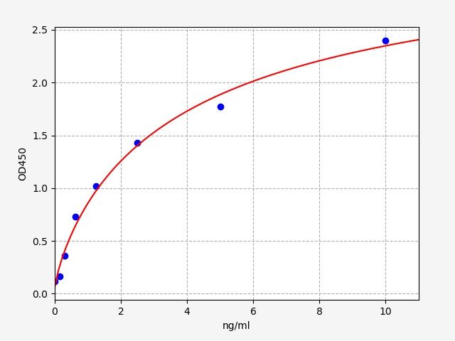 Standard curve