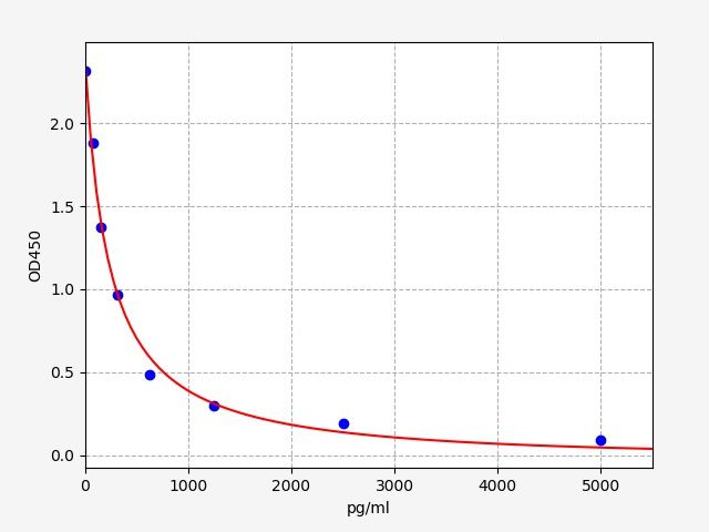 Standard curve
