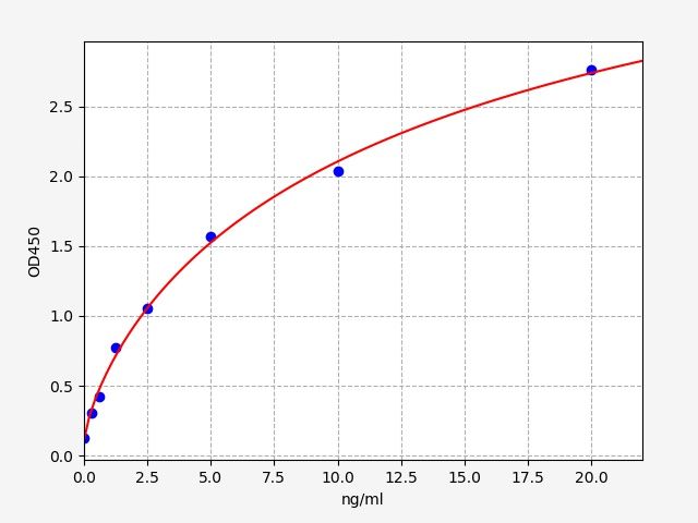 Standard curve