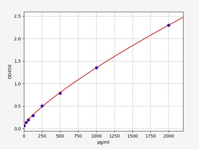 Standard curve