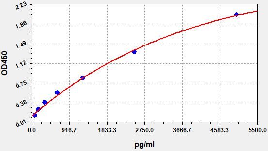 Standard curve