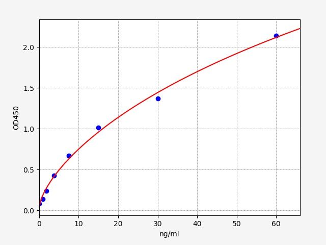 Standard curve