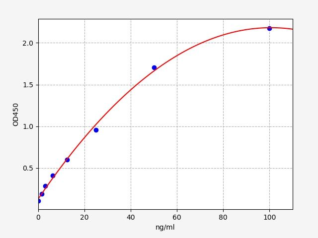 Standard curve