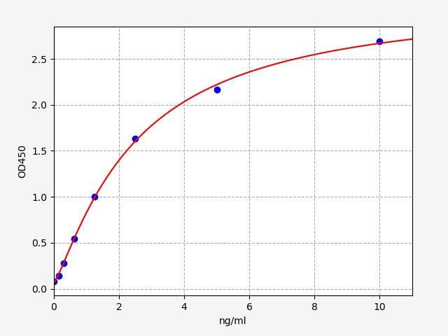 Standard curve