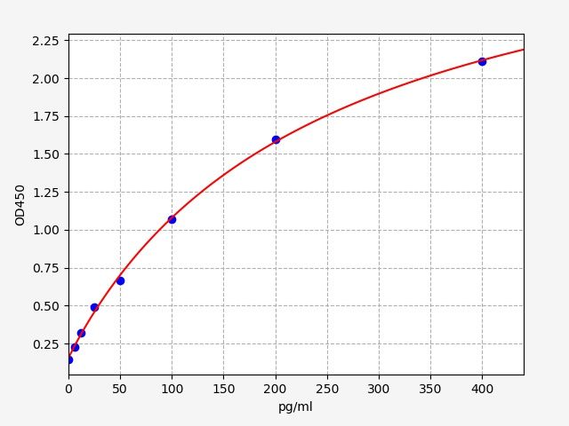 Standard curve
