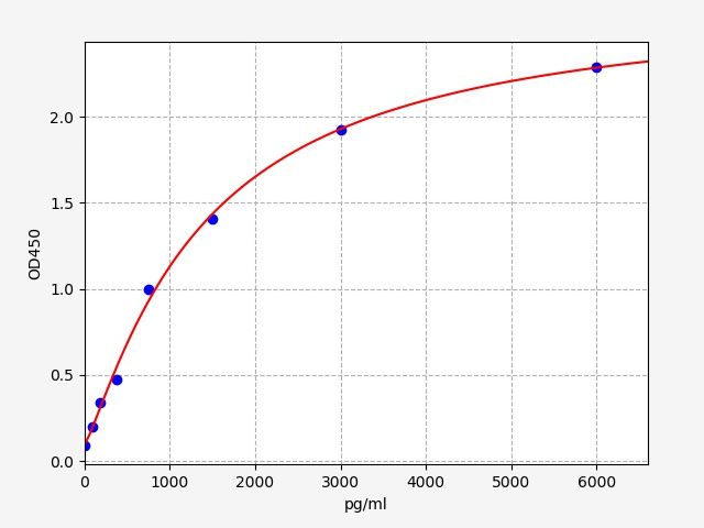 Standard curve