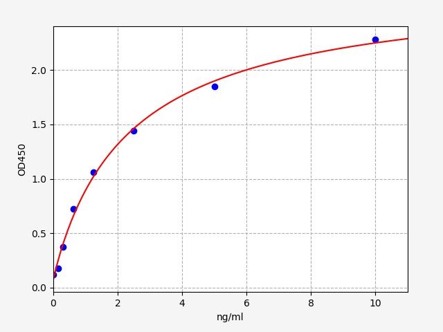Standard curve