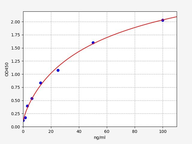 Standard curve