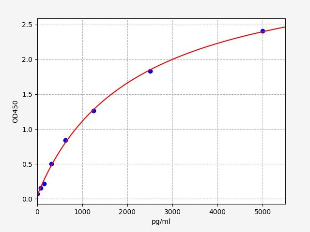 Standard curve