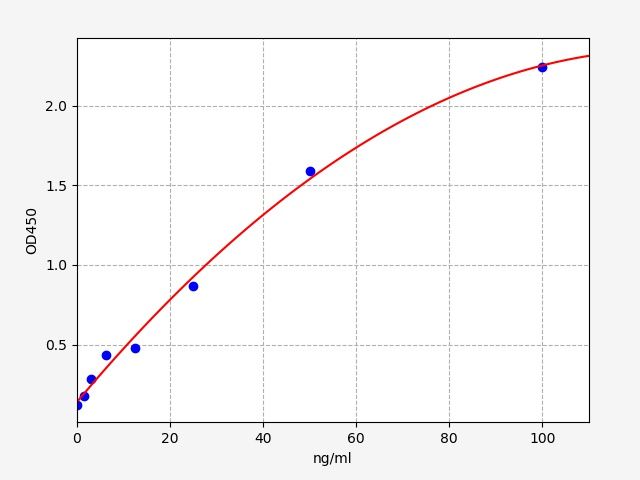 Standard curve