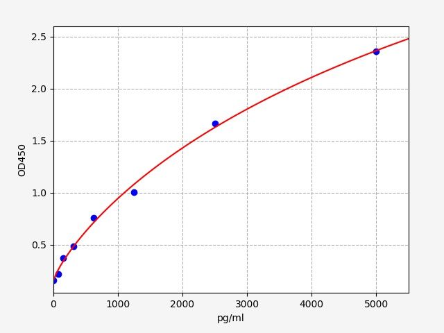 Standard curve