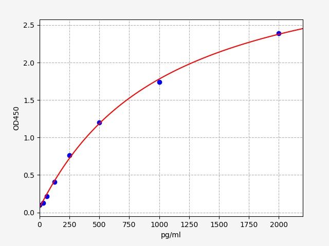 Standard curve