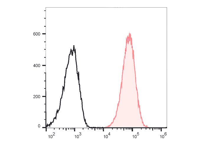 PE-Cy7 Anti-Mouse CD80 Antibody(16-10A1)