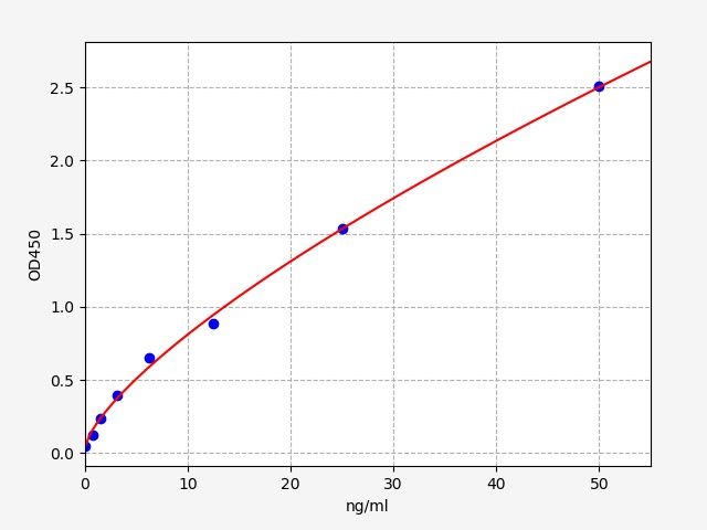 Standard curve