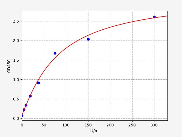 Standard curve