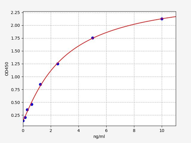 Standard curve