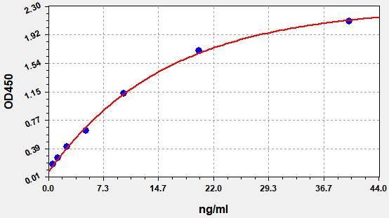 Standard curve