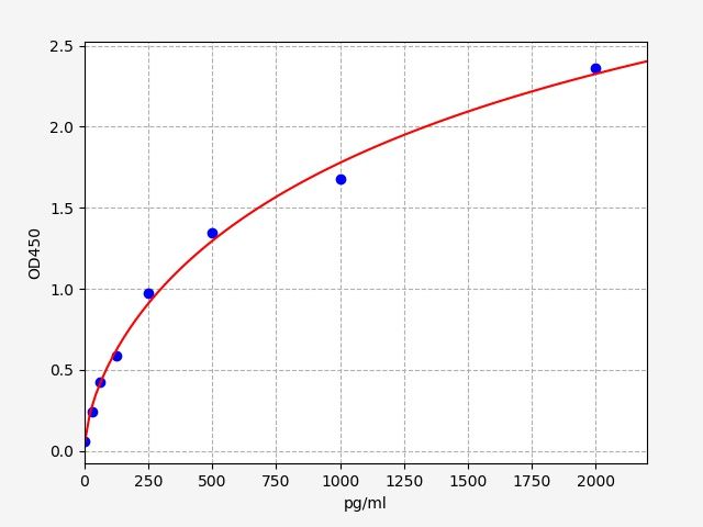 Standard curve