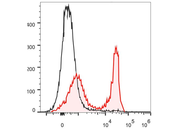 PerCP-Cy5.5 Anti-Mouse TCRβ Antibody(H57-597)