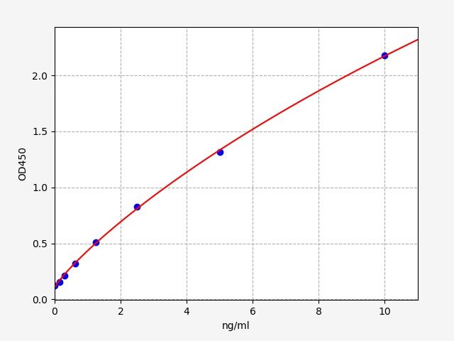 Standard curve