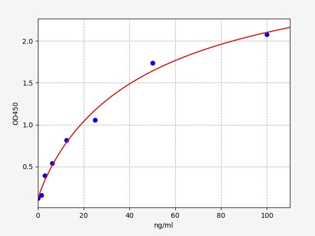Standard curve