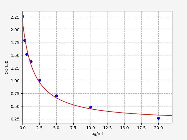 Standard curve