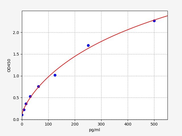 Standard curve