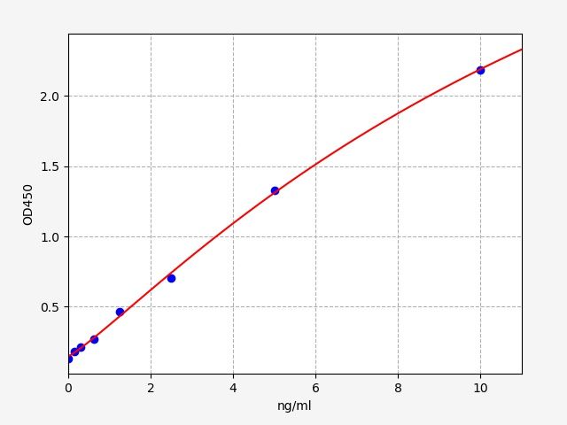 Standard curve