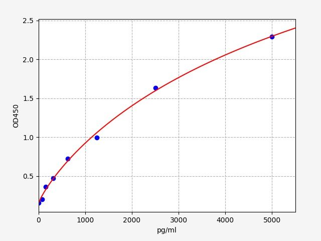 Standard curve
