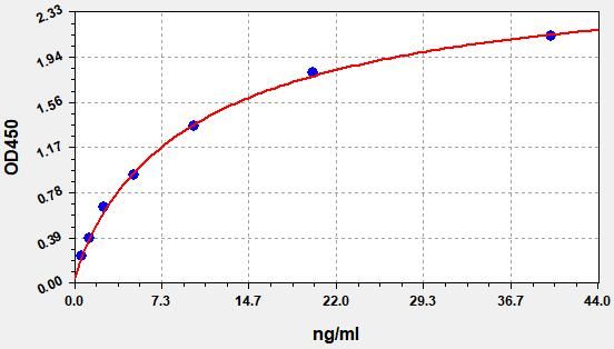 Standard curve
