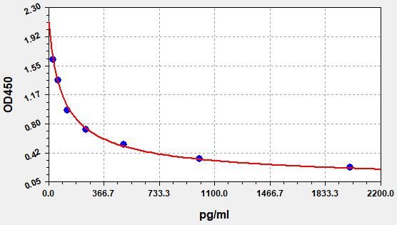 Standard curve