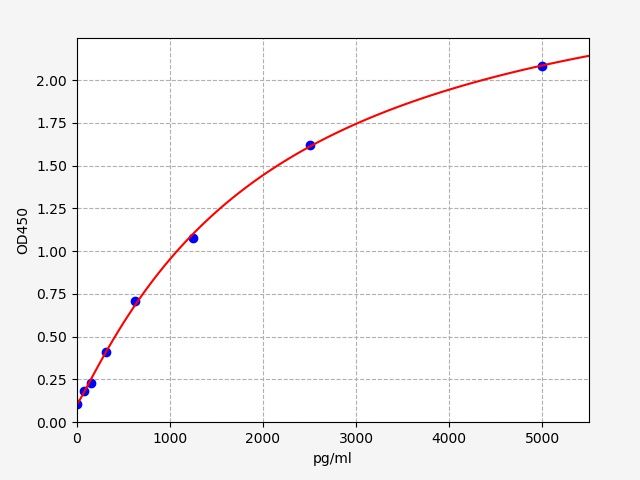 Standard curve
