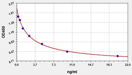 Standard curve