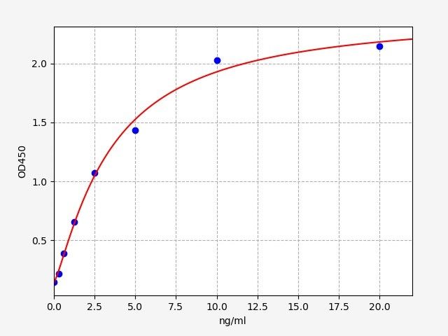 Standard curve