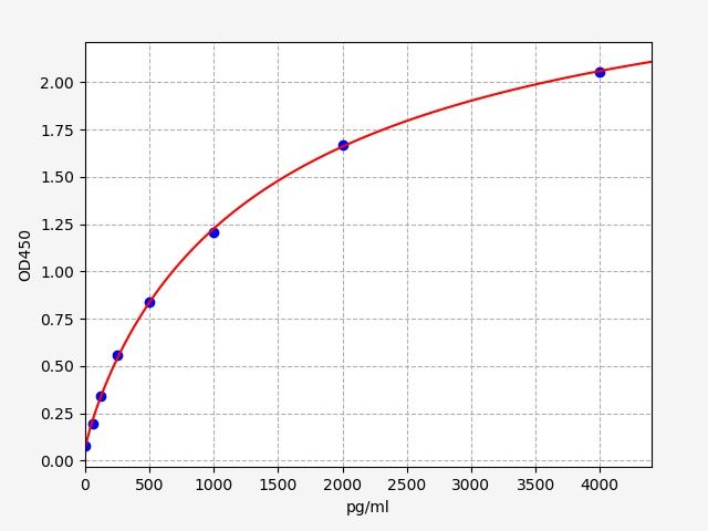 Standard curve