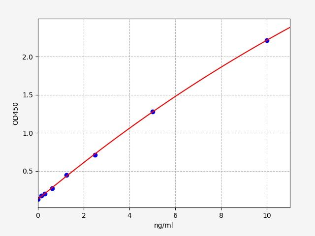 Standard curve