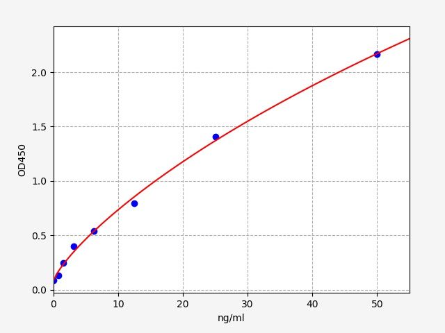 Standard curve