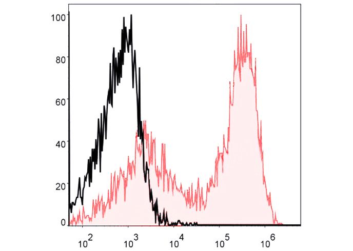 APC Anti-Mouse MHC II (I-A/I-E) Antibody(M5/114)